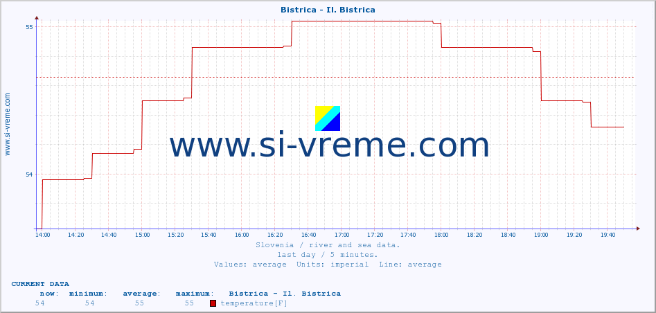  :: Bistrica - Il. Bistrica :: temperature | flow | height :: last day / 5 minutes.