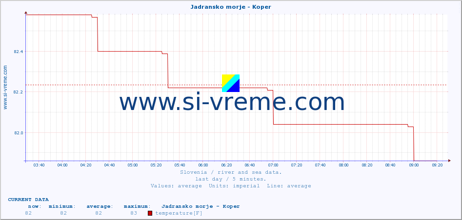  :: Jadransko morje - Koper :: temperature | flow | height :: last day / 5 minutes.