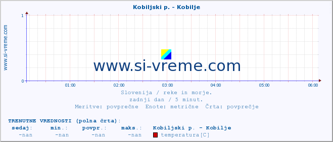 POVPREČJE :: Kobiljski p. - Kobilje :: temperatura | pretok | višina :: zadnji dan / 5 minut.