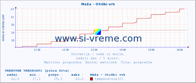 POVPREČJE :: Meža - Otiški vrh :: temperatura | pretok | višina :: zadnji dan / 5 minut.