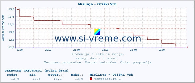 POVPREČJE :: Mislinja - Otiški Vrh :: temperatura | pretok | višina :: zadnji dan / 5 minut.