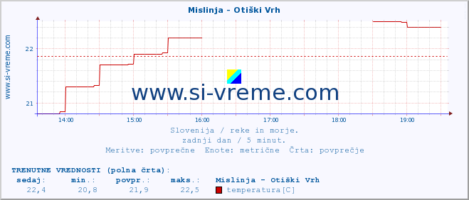 POVPREČJE :: Mislinja - Otiški Vrh :: temperatura | pretok | višina :: zadnji dan / 5 minut.