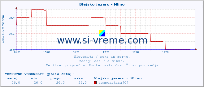 POVPREČJE :: Blejsko jezero - Mlino :: temperatura | pretok | višina :: zadnji dan / 5 minut.