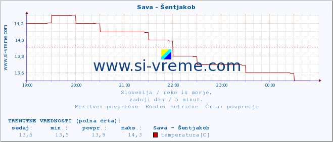 POVPREČJE :: Sava - Šentjakob :: temperatura | pretok | višina :: zadnji dan / 5 minut.