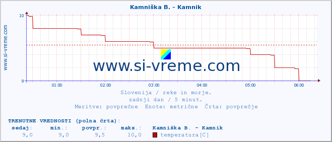 POVPREČJE :: Kamniška B. - Kamnik :: temperatura | pretok | višina :: zadnji dan / 5 minut.