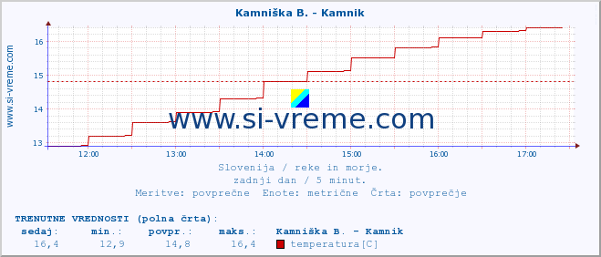 POVPREČJE :: Kamniška B. - Kamnik :: temperatura | pretok | višina :: zadnji dan / 5 minut.