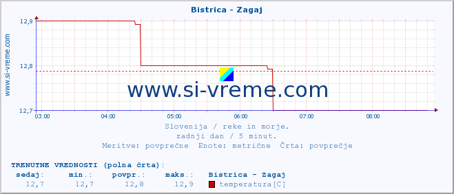 POVPREČJE :: Bistrica - Zagaj :: temperatura | pretok | višina :: zadnji dan / 5 minut.