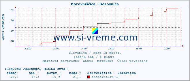 POVPREČJE :: Borovniščica - Borovnica :: temperatura | pretok | višina :: zadnji dan / 5 minut.