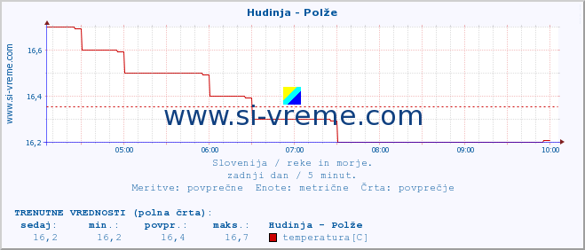 POVPREČJE :: Hudinja - Polže :: temperatura | pretok | višina :: zadnji dan / 5 minut.