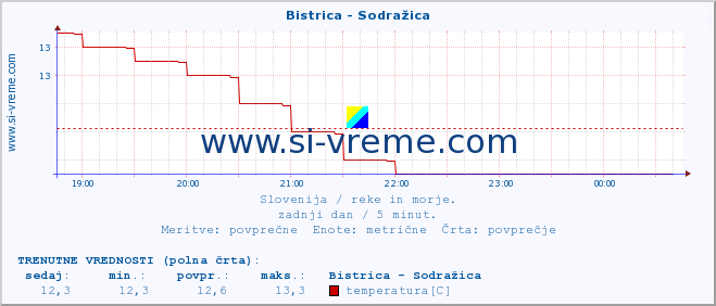 POVPREČJE :: Bistrica - Sodražica :: temperatura | pretok | višina :: zadnji dan / 5 minut.