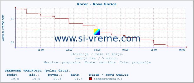 POVPREČJE :: Koren - Nova Gorica :: temperatura | pretok | višina :: zadnji dan / 5 minut.