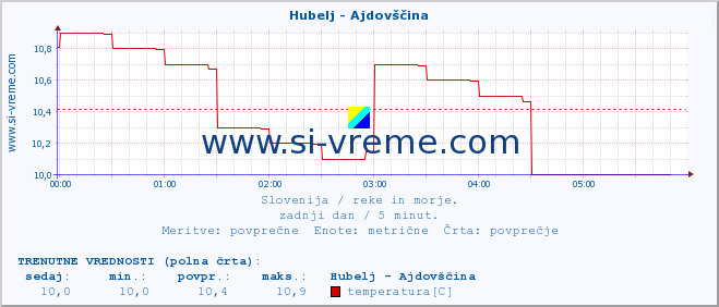 POVPREČJE :: Hubelj - Ajdovščina :: temperatura | pretok | višina :: zadnji dan / 5 minut.