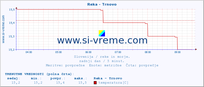 POVPREČJE :: Reka - Trnovo :: temperatura | pretok | višina :: zadnji dan / 5 minut.