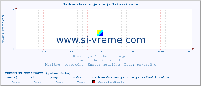 POVPREČJE :: Jadransko morje - boja Tržaski zaliv :: temperatura | pretok | višina :: zadnji dan / 5 minut.