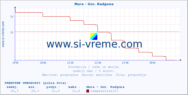 POVPREČJE :: Mura - Gor. Radgona :: temperatura | pretok | višina :: zadnji dan / 5 minut.