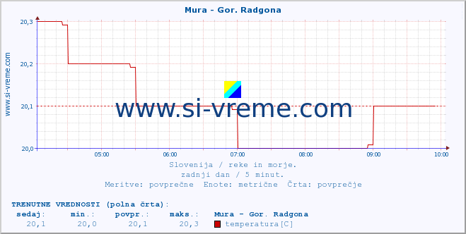 POVPREČJE :: Mura - Gor. Radgona :: temperatura | pretok | višina :: zadnji dan / 5 minut.