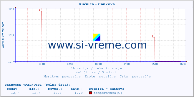 POVPREČJE :: Kučnica - Cankova :: temperatura | pretok | višina :: zadnji dan / 5 minut.