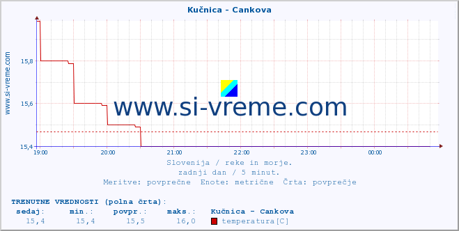 POVPREČJE :: Kučnica - Cankova :: temperatura | pretok | višina :: zadnji dan / 5 minut.