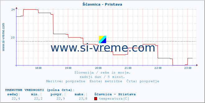 POVPREČJE :: Ščavnica - Pristava :: temperatura | pretok | višina :: zadnji dan / 5 minut.