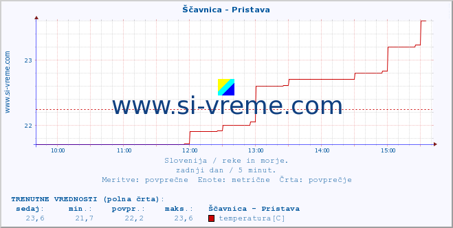 POVPREČJE :: Ščavnica - Pristava :: temperatura | pretok | višina :: zadnji dan / 5 minut.