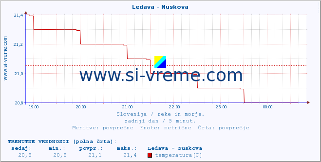 POVPREČJE :: Ledava - Nuskova :: temperatura | pretok | višina :: zadnji dan / 5 minut.