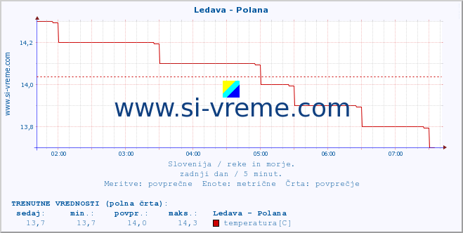 POVPREČJE :: Ledava - Polana :: temperatura | pretok | višina :: zadnji dan / 5 minut.