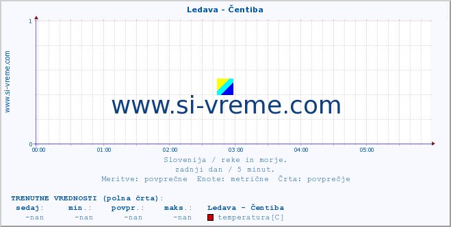 POVPREČJE :: Ledava - Čentiba :: temperatura | pretok | višina :: zadnji dan / 5 minut.