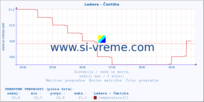 POVPREČJE :: Ledava - Čentiba :: temperatura | pretok | višina :: zadnji dan / 5 minut.