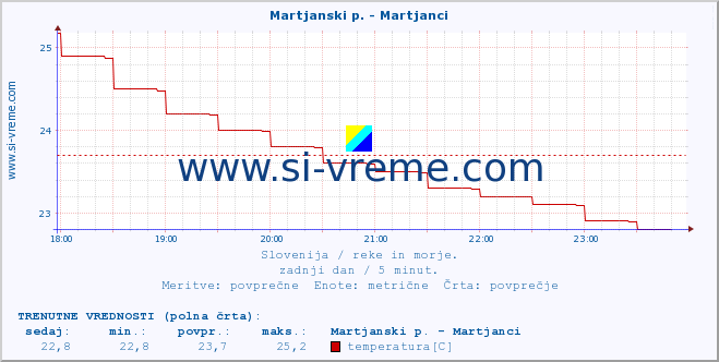 POVPREČJE :: Martjanski p. - Martjanci :: temperatura | pretok | višina :: zadnji dan / 5 minut.