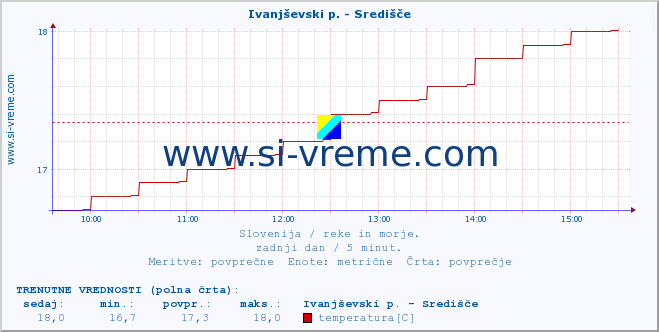 POVPREČJE :: Ivanjševski p. - Središče :: temperatura | pretok | višina :: zadnji dan / 5 minut.