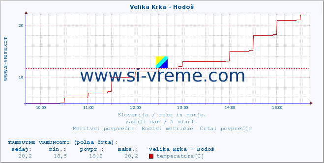 POVPREČJE :: Velika Krka - Hodoš :: temperatura | pretok | višina :: zadnji dan / 5 minut.