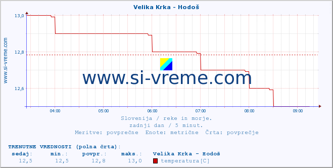 POVPREČJE :: Velika Krka - Hodoš :: temperatura | pretok | višina :: zadnji dan / 5 minut.