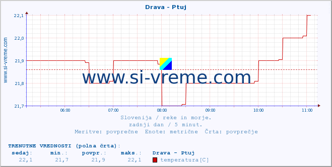 POVPREČJE :: Drava - Ptuj :: temperatura | pretok | višina :: zadnji dan / 5 minut.