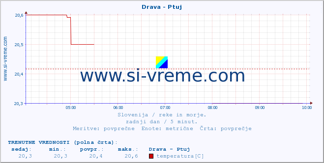 POVPREČJE :: Drava - Ptuj :: temperatura | pretok | višina :: zadnji dan / 5 minut.