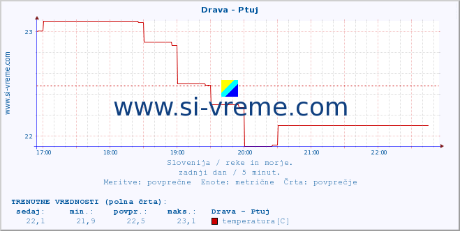 POVPREČJE :: Drava - Ptuj :: temperatura | pretok | višina :: zadnji dan / 5 minut.