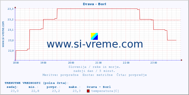 POVPREČJE :: Drava - Borl :: temperatura | pretok | višina :: zadnji dan / 5 minut.