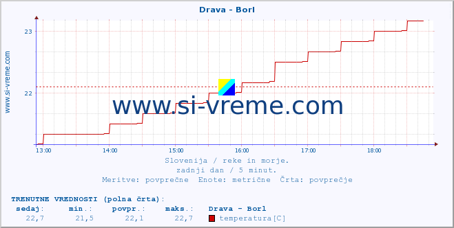 POVPREČJE :: Drava - Borl :: temperatura | pretok | višina :: zadnji dan / 5 minut.