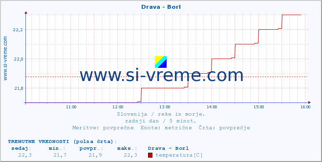 POVPREČJE :: Drava - Borl :: temperatura | pretok | višina :: zadnji dan / 5 minut.