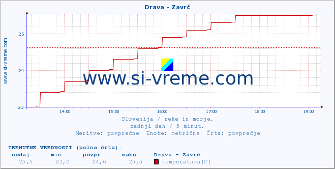 POVPREČJE :: Drava - Zavrč :: temperatura | pretok | višina :: zadnji dan / 5 minut.