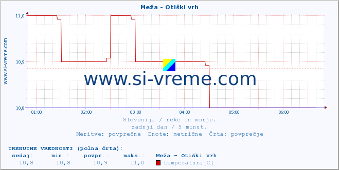 POVPREČJE :: Meža - Otiški vrh :: temperatura | pretok | višina :: zadnji dan / 5 minut.