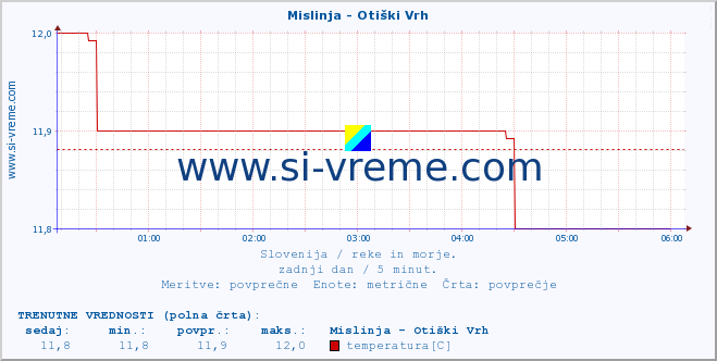 POVPREČJE :: Mislinja - Otiški Vrh :: temperatura | pretok | višina :: zadnji dan / 5 minut.