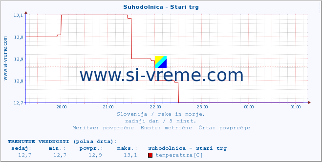 POVPREČJE :: Suhodolnica - Stari trg :: temperatura | pretok | višina :: zadnji dan / 5 minut.