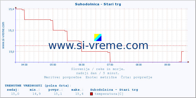 POVPREČJE :: Suhodolnica - Stari trg :: temperatura | pretok | višina :: zadnji dan / 5 minut.