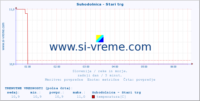 POVPREČJE :: Suhodolnica - Stari trg :: temperatura | pretok | višina :: zadnji dan / 5 minut.