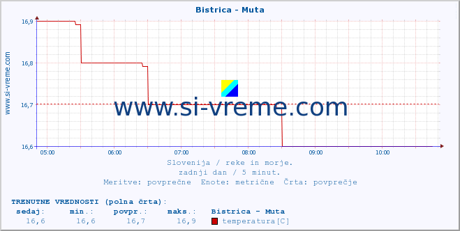 POVPREČJE :: Bistrica - Muta :: temperatura | pretok | višina :: zadnji dan / 5 minut.