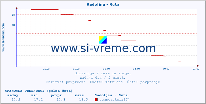 POVPREČJE :: Radoljna - Ruta :: temperatura | pretok | višina :: zadnji dan / 5 minut.