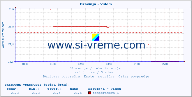 POVPREČJE :: Dravinja - Videm :: temperatura | pretok | višina :: zadnji dan / 5 minut.