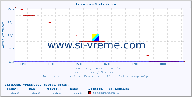 POVPREČJE :: Ložnica - Sp.Ložnica :: temperatura | pretok | višina :: zadnji dan / 5 minut.