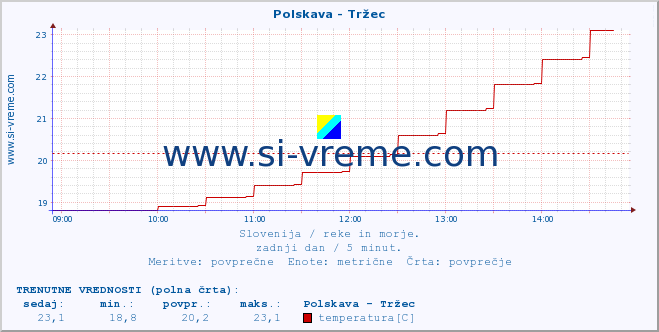 POVPREČJE :: Polskava - Tržec :: temperatura | pretok | višina :: zadnji dan / 5 minut.