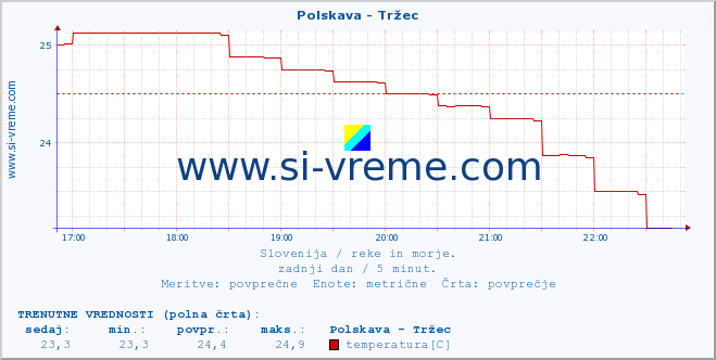 POVPREČJE :: Polskava - Tržec :: temperatura | pretok | višina :: zadnji dan / 5 minut.